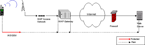 \resizebox*{0.9\textwidth}{!}{\includegraphics{fig/aw-wap-low-security.eps}}