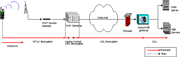 \resizebox*{0.9\textwidth}{!}{\includegraphics{fig/aw-wap-high-security.eps}}